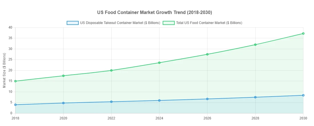 US Food Container Market Growth Trend (2018-2030)